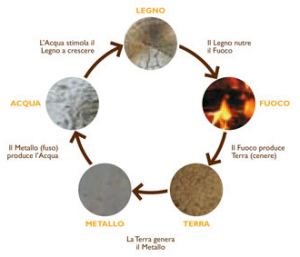 Ciclio produttivo